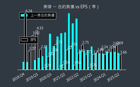2439 美律 合約負債