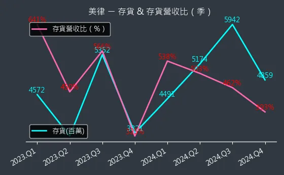 2439 美律 存貨與存貨營收比