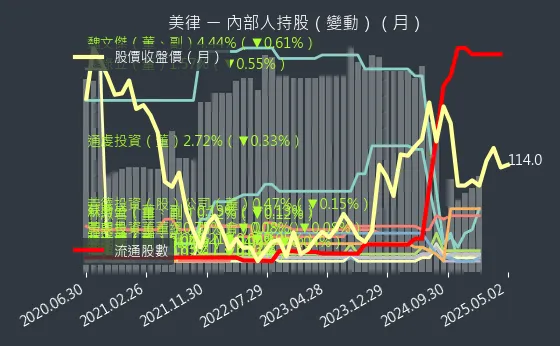 2439 美律 內部人持股（月）