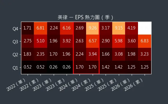 2439 美律 EPS 熱力圖