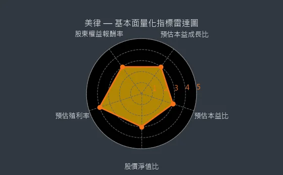 2439 美律 基本面量化指標雷達圖