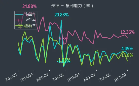 2439 美律 獲利能力