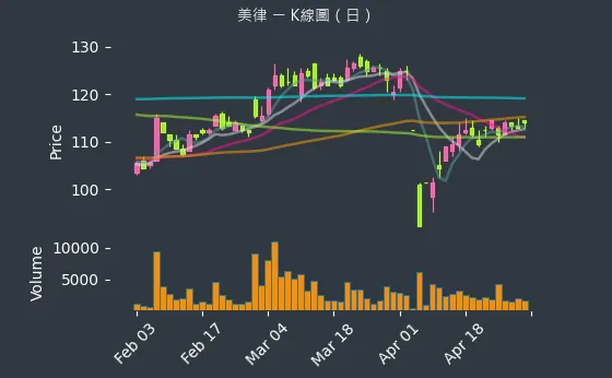 2439 美律 K線圖（日）