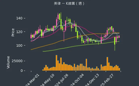 2439 美律 K線圖（週）