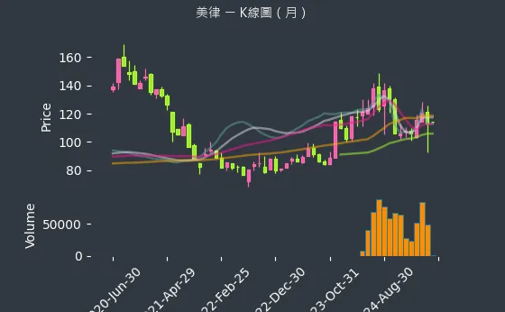 2439 美律 K線圖（月）