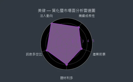 2439 美律 質化暨市場面分析雷達圖