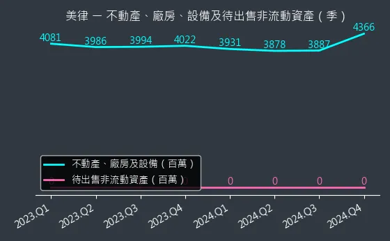 2439 美律 不動產、廠房、設備及待出售非流動資產變化圖