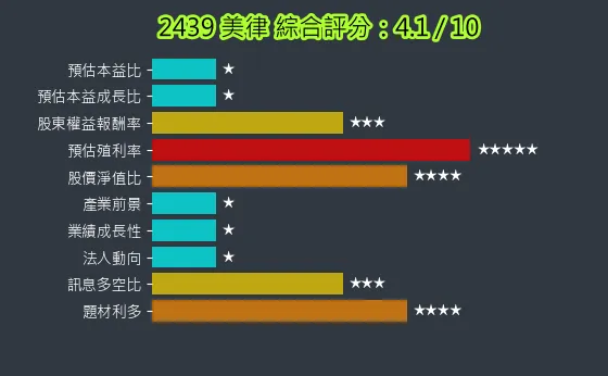 2439 美律 綜合評分