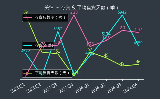 2439 美律 存貨與平均售貨天數