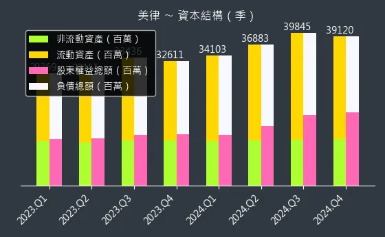 2439 美律 資本結構