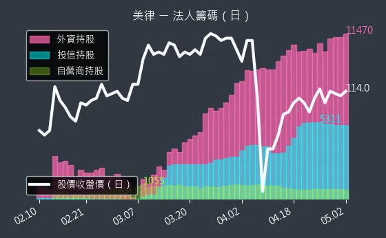 2439 美律 法人籌碼（日）