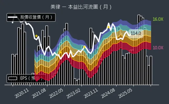 2439 美律 本益比河流圖