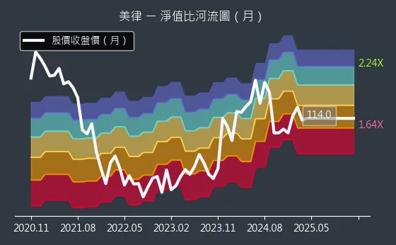 2439 美律 淨值比河流圖
