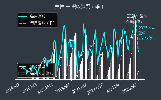 2439 美律 營收趨勢圖