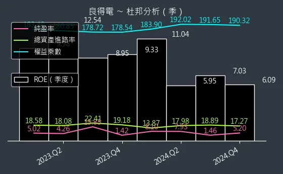 2462 良得電 杜邦分析