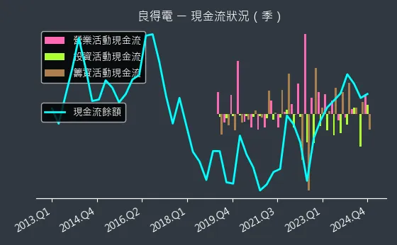 2462 良得電 現金流狀況
