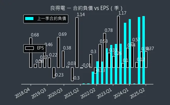2462 良得電 合約負債