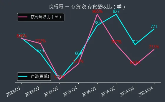 2462 良得電 存貨與存貨營收比