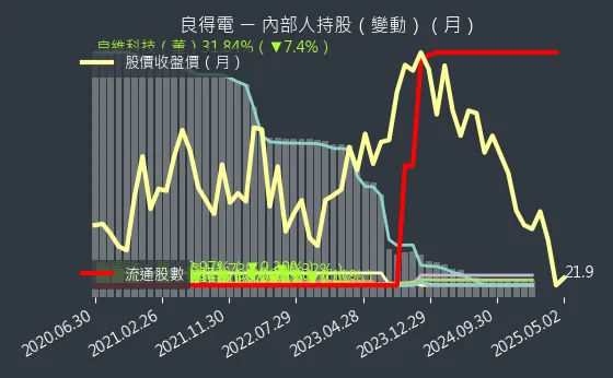 2462 良得電 內部人持股（月）