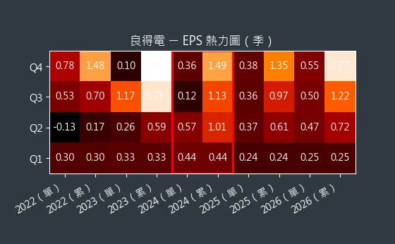2462 良得電 EPS 熱力圖
