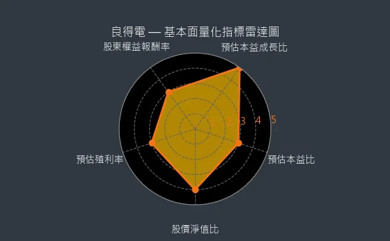 2462 良得電 基本面量化指標雷達圖