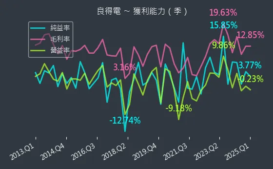 2462 良得電 獲利能力
