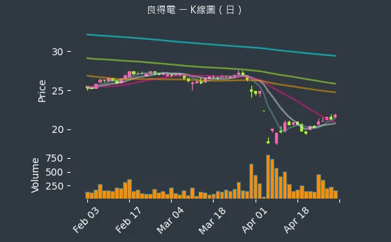 2462 良得電 K線圖（日）