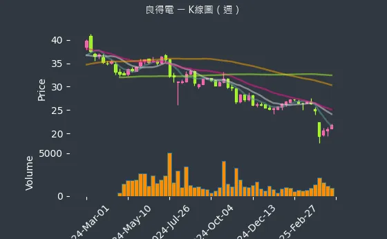 2462 良得電 K線圖（週）