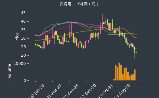 2462 良得電 K線圖（月）