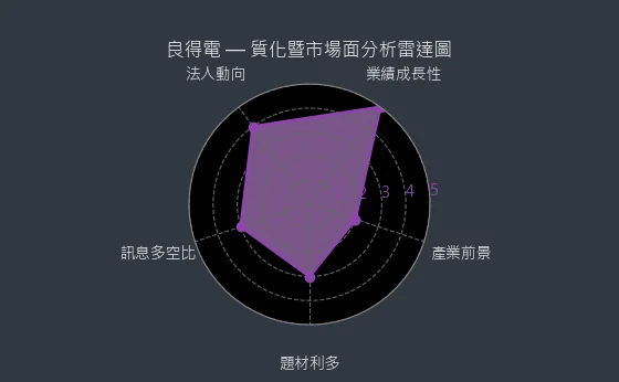 2462 良得電 質化暨市場面分析雷達圖