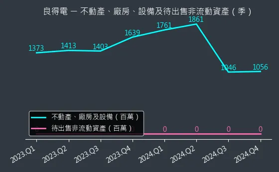 2462 良得電 不動產、廠房、設備及待出售非流動資產變化圖