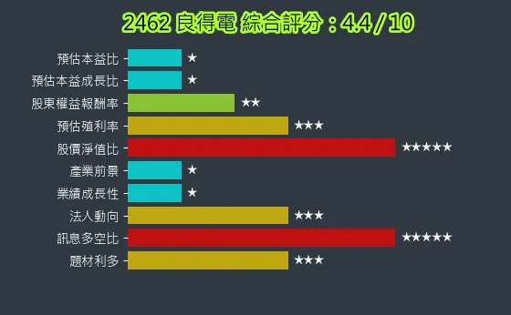 2462 良得電 綜合評分