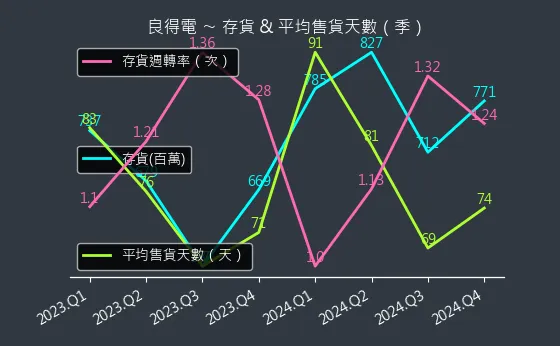 2462 良得電 存貨與平均售貨天數