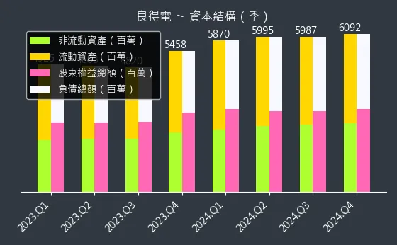 2462 良得電 資本結構