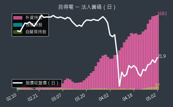 2462 良得電 法人籌碼（日）