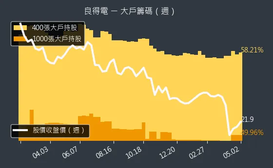 2462 良得電 大戶籌碼（週）
