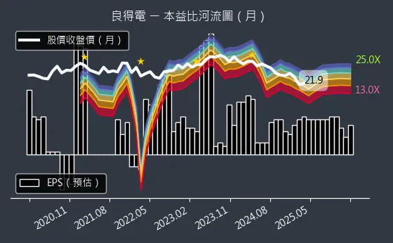 2462 良得電 本益比河流圖
