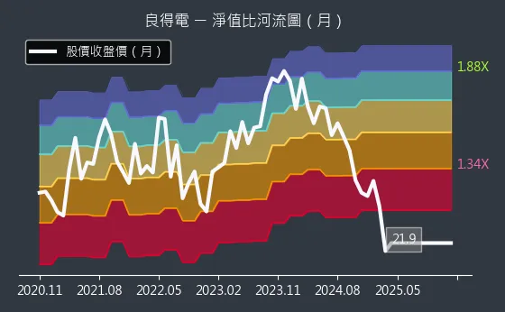 2462 良得電 淨值比河流圖