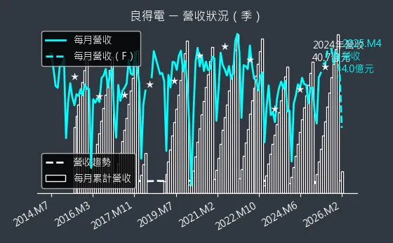 2462 良得電 營收趨勢圖