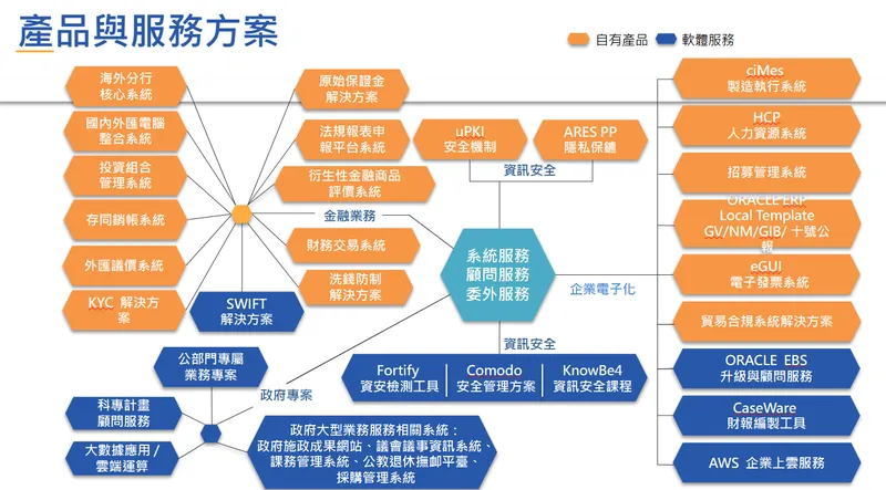 資通電腦產品與服務方案