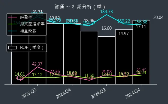 2471 資通 杜邦分析