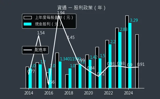 2471 資通 股利政策