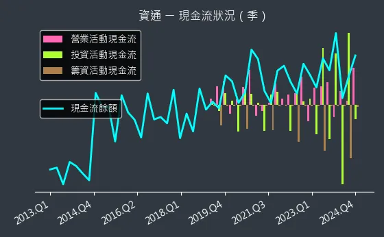 2471 資通 現金流狀況