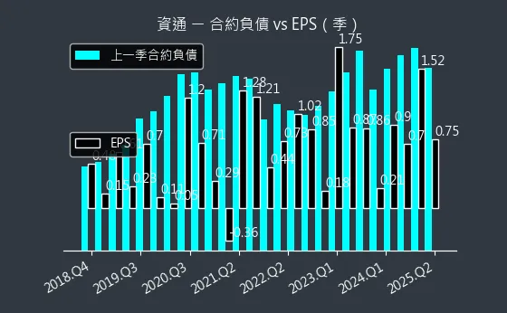 2471 資通 合約負債