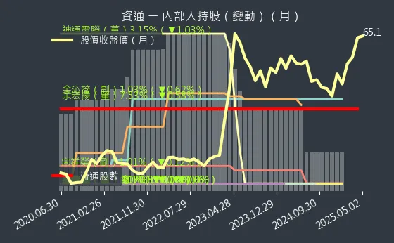 2471 資通 內部人持股（月）