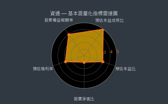2471 資通 基本面量化指標雷達圖
