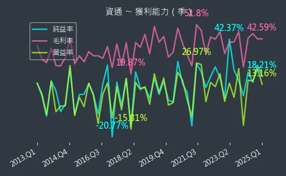 2471 資通 獲利能力