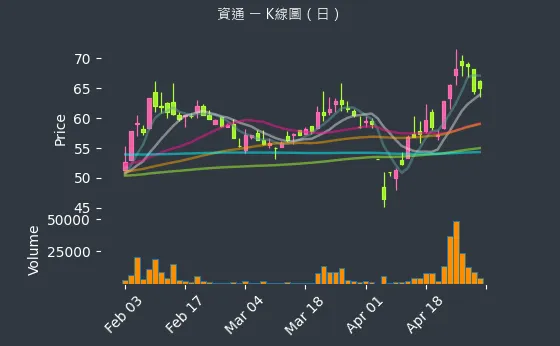 2471 資通 K線圖（日）