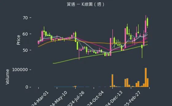 2471 資通 K線圖（週）