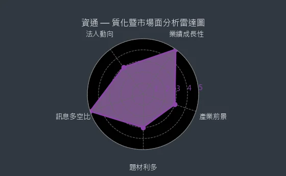 2471 資通 質化暨市場面分析雷達圖